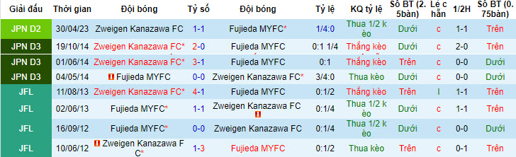 Nhận định, soi kèo Fujieda MYFC vs Zweigen Kanazawa, 17h ngày 22/7 - Ảnh 3