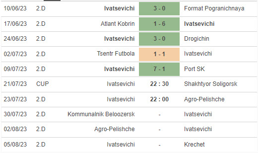 Nhận định, soi kèo Ivatsevichi vs Shakhter Soligorsk, 22h30 ngày 21/7 - Ảnh 1
