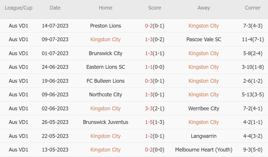 Nhận định, soi kèo Kingston City vs Dandenong City, 17h30 ngày 21/7 - Ảnh 1