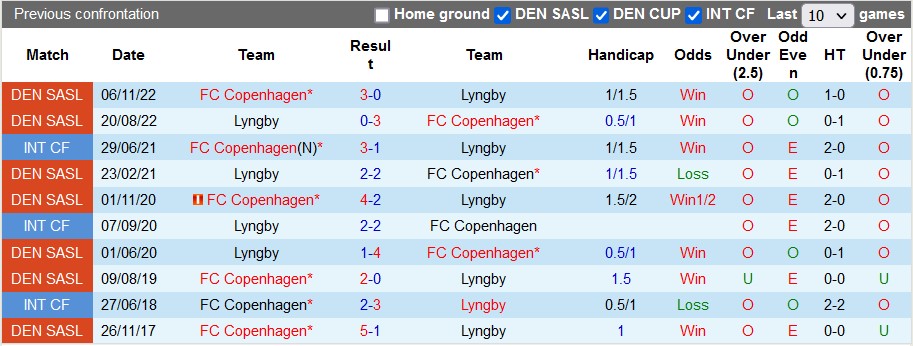 Nhận định, soi kèo Lyngby vs Copenhagen, 21h ngày 22/7 - Ảnh 3