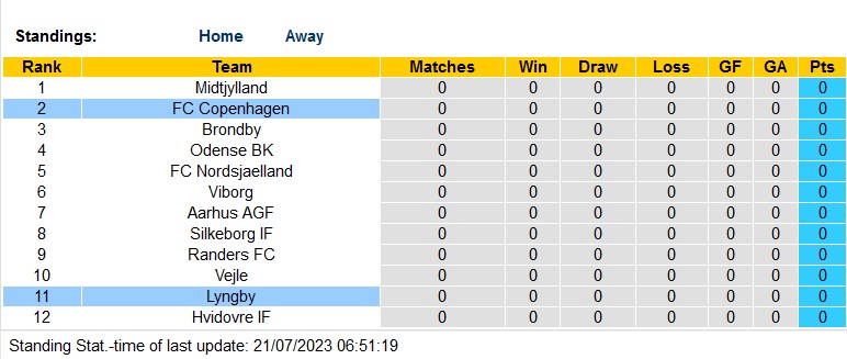 Nhận định, soi kèo Lyngby vs Copenhagen, 21h ngày 22/7 - Ảnh 4