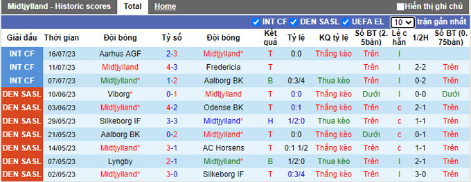 Nhận định, soi kèo Midtjylland vs Hvidovre, 0h00 ngày 22/7 - Ảnh 1