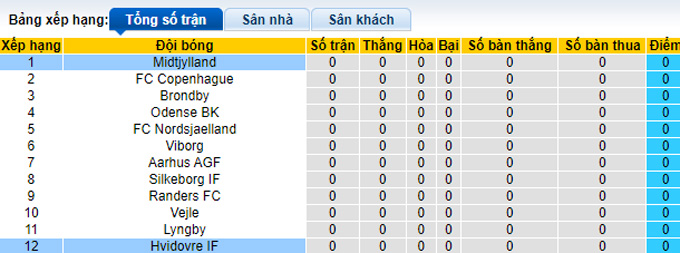 Nhận định, soi kèo Midtjylland vs Hvidovre, 0h00 ngày 22/7 - Ảnh 3