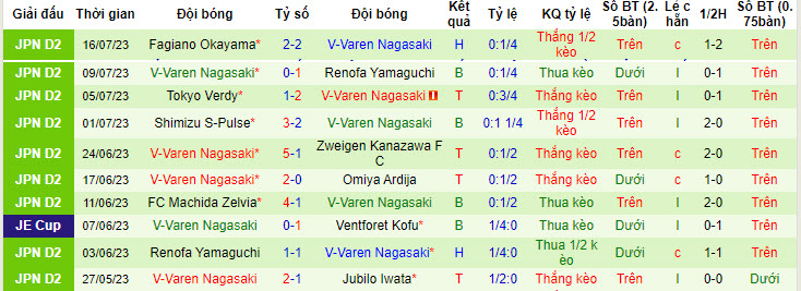 Nhận định, soi kèo Montedio Yamagata vs V-Varen Nagasaki, 17h ngày 22/7 - Ảnh 2