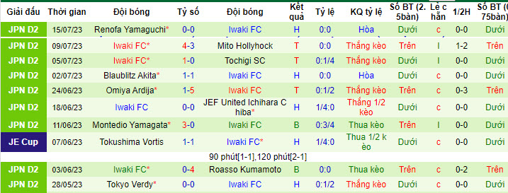 Nhận định, soi kèo Oita Trinita vs Iwaki FC, 17h ngày 22/7 - Ảnh 2