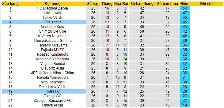 Nhận định, soi kèo Oita Trinita vs Iwaki FC, 17h ngày 22/7 - Ảnh 4