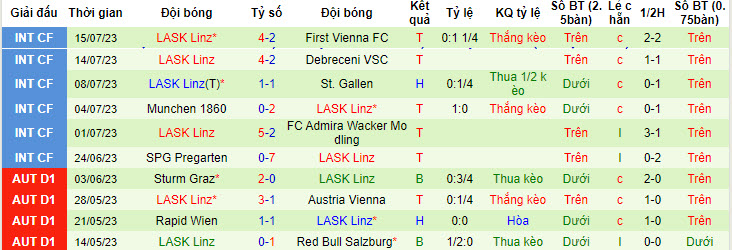 Nhận định, soi kèo SC Rothis vs LASK Linz, 23h ngày 21/7 - Ảnh 2