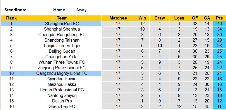 Nhận định, soi kèo Shanghai Port vs Cangzhou, 18h35 ngày 21/7 - Ảnh 4