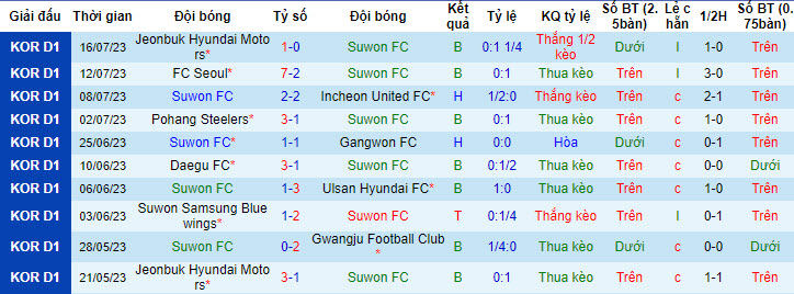 Nhận định, soi kèo Suwon FC vs Gwangju, 17h ngày 22/7 - Ảnh 1
