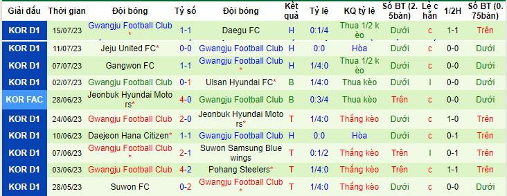 Nhận định, soi kèo Suwon FC vs Gwangju, 17h ngày 22/7 - Ảnh 2
