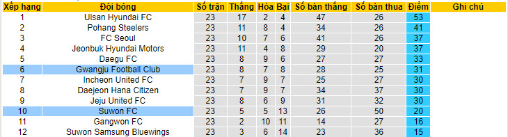 Nhận định, soi kèo Suwon FC vs Gwangju, 17h ngày 22/7 - Ảnh 4