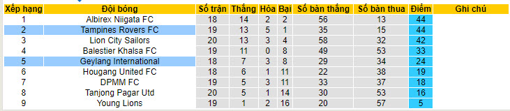 Nhận định, soi kèo Tampines Rovers FC vs Geylang International, 17h ngày 22/7 - Ảnh 4