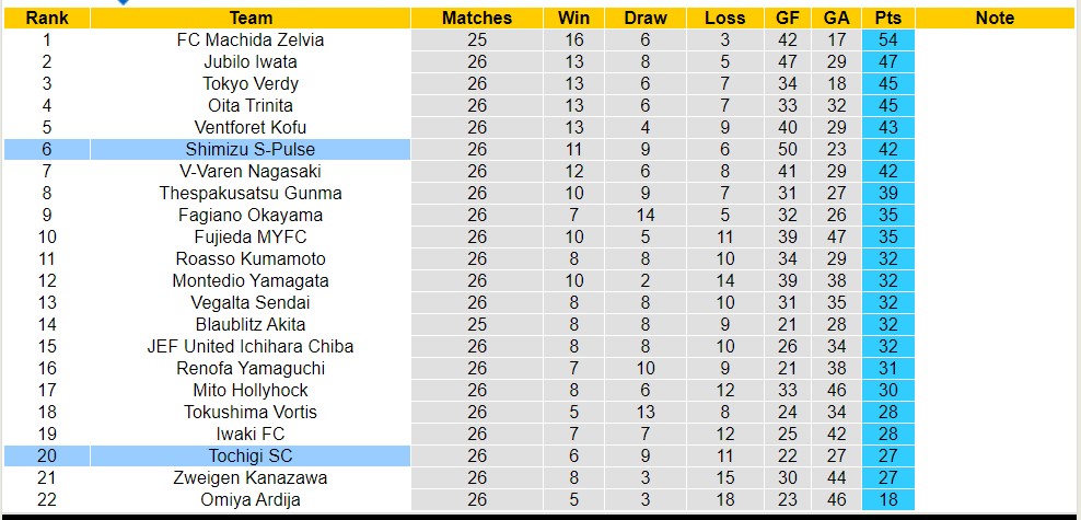 Nhận định, soi kèo Tochigi SC vs Shimizu S-Pulse, 16h ngày 22/7 - Ảnh 4