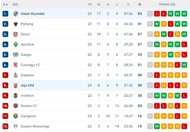 Nhận định, soi kèo Ulsan Hyundai vs Jeju, 17h30 ngày 21/7 - Ảnh 3