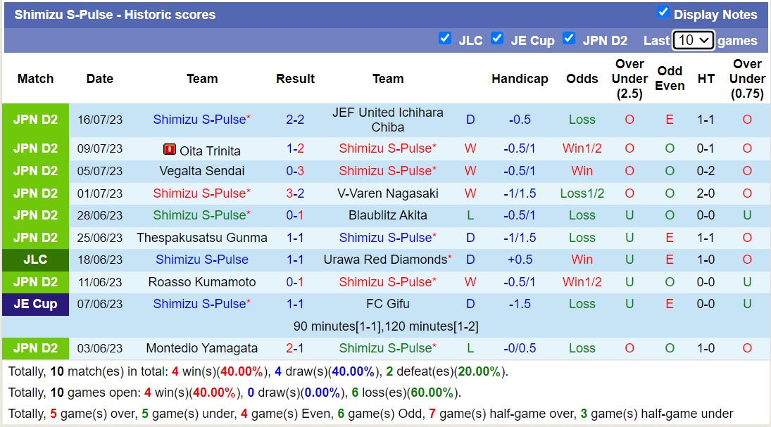 Phân tích kèo hiệp 1 Tochigi SC vs Shimizu S-Pulse, 16h ngày 22/7 - Ảnh 2