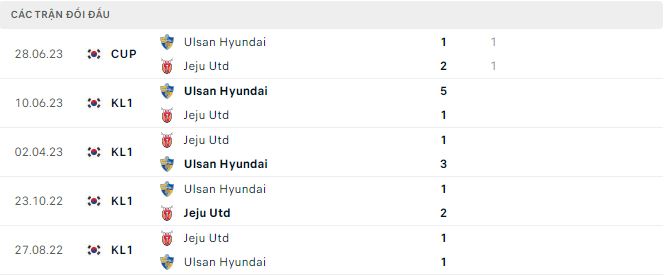Phân tích kèo hiệp 1 Ulsan Hyundai vs Jeju, 17h30 ngày 21/7 - Ảnh 2