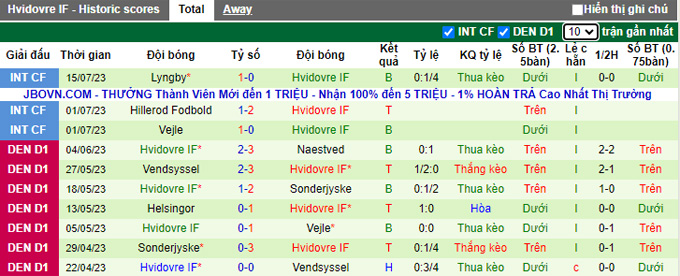 Soi kèo phạt góc Midtjylland vs Hvidovre, 0h00 ngày 22/7 - Ảnh 2