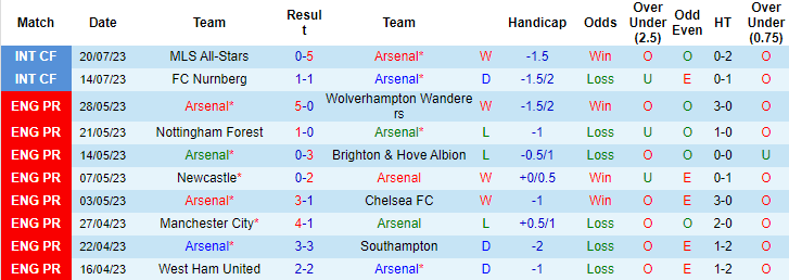 Nhận định, soi kèo Arsenal vs MU, 4h ngày 23/7 - Ảnh 1