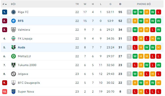 Nhận định, soi kèo Auda Riga vs RFS, 21h ngày 23/7 - Ảnh 3