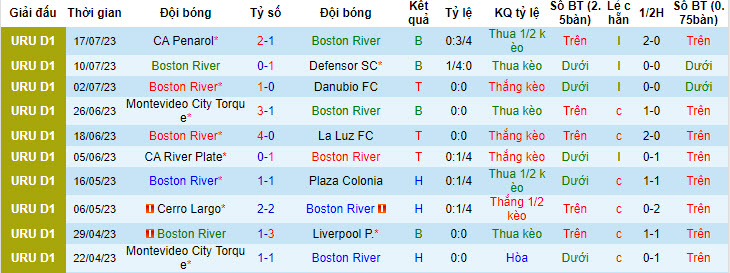 Nhận định, soi kèo Boston River vs Montevideo Wanderers, 22h ngày 23/7 - Ảnh 1