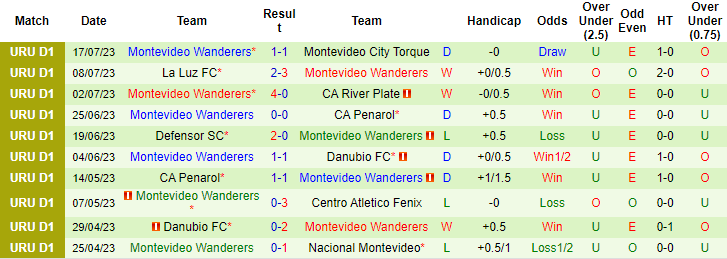 Nhận định, soi kèo Boston River vs Montevideo Wanderers, 22h ngày 23/7 - Ảnh 2