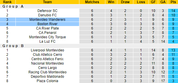 Nhận định, soi kèo Boston River vs Montevideo Wanderers, 22h ngày 23/7 - Ảnh 4