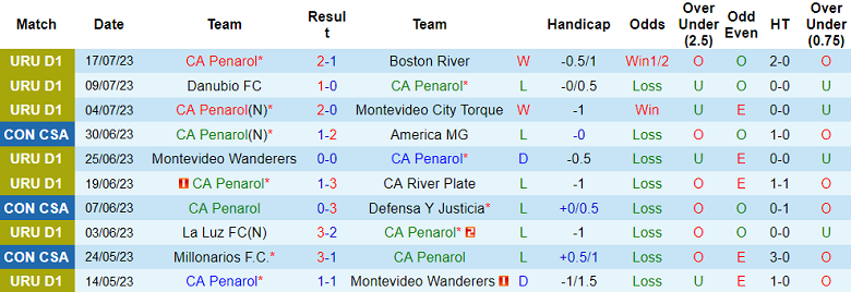 Nhận định, soi kèo CA Penarol vs Defensor SC, 1h ngày 24/7 - Ảnh 1