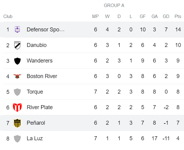 Nhận định, soi kèo CA Penarol vs Defensor SC, 1h ngày 24/7 - Ảnh 4