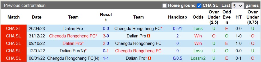 Nhận định, soi kèo Chengdu Rongcheng vs Dalian Pro, 18h35 ngày 22/7 - Ảnh 3