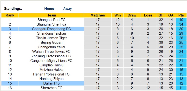 Nhận định, soi kèo Chengdu Rongcheng vs Dalian Pro, 18h35 ngày 22/7 - Ảnh 4