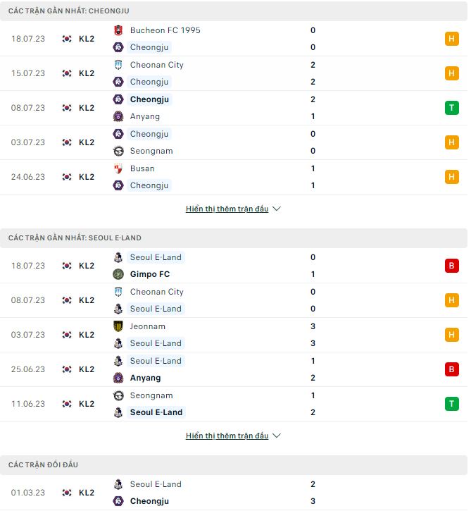 Nhận định, soi kèo Cheongju vs Seoul E-Land, 17h ngày 23/7 - Ảnh 1