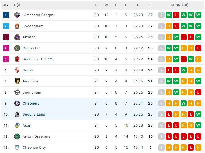 Nhận định, soi kèo Cheongju vs Seoul E-Land, 17h ngày 23/7 - Ảnh 2