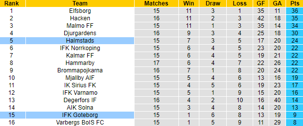 Nhận định, soi kèo Goteborg vs Halmstads, 22h30 ngày 23/7 - Ảnh 4