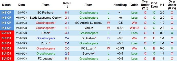 Nhận định, soi kèo Grasshoppers vs Servette, 23h00 ngày 22/7 - Ảnh 1