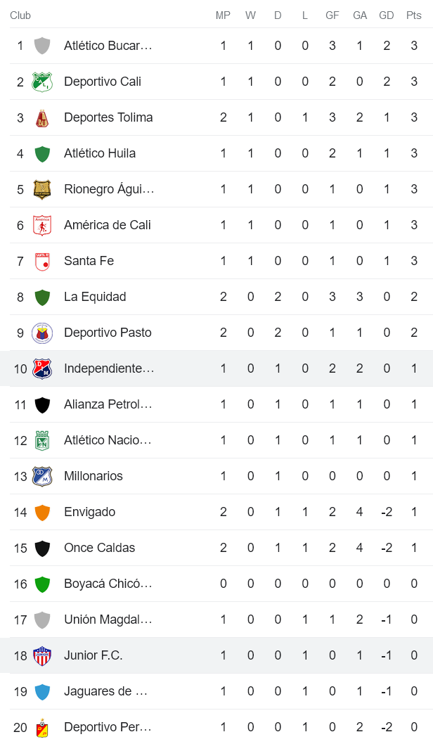 Nhận định, soi kèo Independiente Medellin vs Atletico Junior Barranquilla, 8h10 ngày 24/7 - Ảnh 4