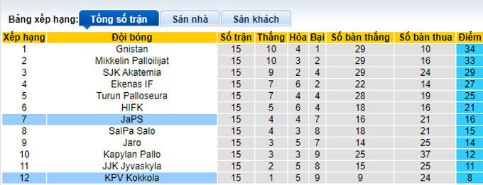Nhận định, soi kèo JaPS vs KPV Kokkola, 20h ngày 22/7 - Ảnh 4
