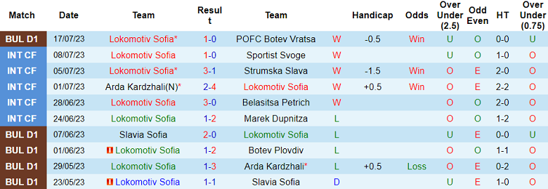 Nhận định, soi kèo Lokomotiv Sofia vs Lokomotiv Plovdiv, 1h15 ngày 24/7 - Ảnh 1