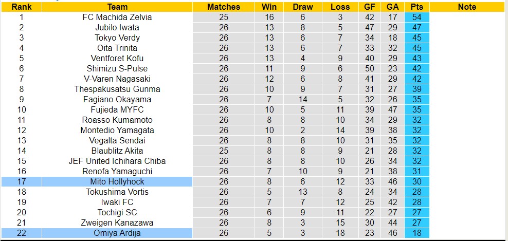 Nhận định, soi kèo Mito Hollyhock vs Omiya Ardija, 16h ngày 23/7 - Ảnh 4