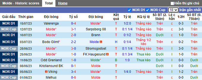 Nhận định, soi kèo Molde vs Sarpsborg, 23h ngày 22/7 - Ảnh 1