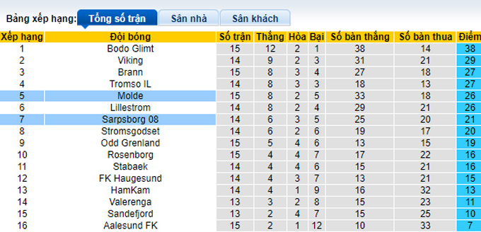 Nhận định, soi kèo Molde vs Sarpsborg, 23h ngày 22/7 - Ảnh 4