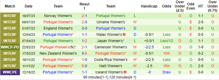 Nhận định, soi kèo Nữ Hà Lan vs Nữ Bồ Đào Nha, 14h30 ngày 23/7 - Ảnh 2