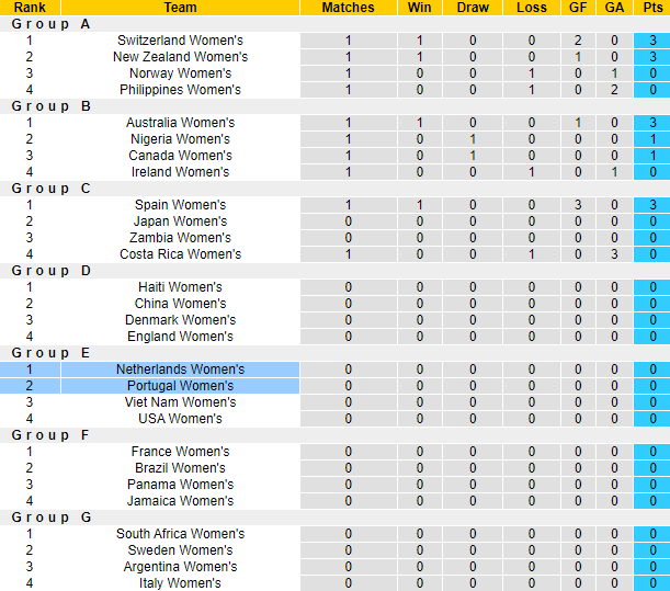 Nhận định, soi kèo Nữ Hà Lan vs Nữ Bồ Đào Nha, 14h30 ngày 23/7 - Ảnh 4