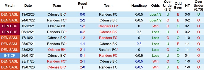 Nhận định, soi kèo Odense BK vs Randers FC, 21h00 ngày 23/7 - Ảnh 3