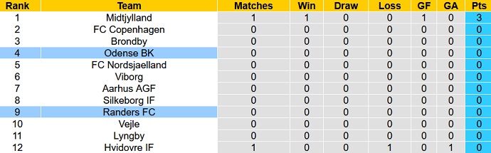 Nhận định, soi kèo Odense BK vs Randers FC, 21h00 ngày 23/7 - Ảnh 4