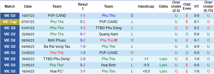 Nhận định, soi kèo Phú Thọ vs Bà Rịa Vũng Tàu, 16h ngày 22/7 - Ảnh 1