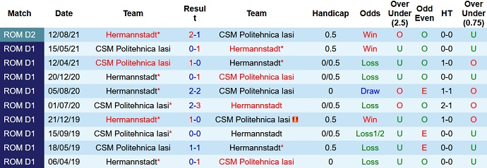 Nhận định, soi kèo Politehnica Iasi vs Hermannstadt, 22h30 ngày 23/7 - Ảnh 3
