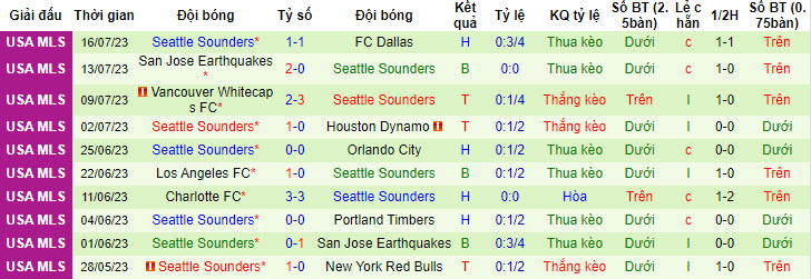 Nhận định, soi kèo Real Salt Lake vs Seattle Sounders, 8h30 ngày 23/7 - Ảnh 2