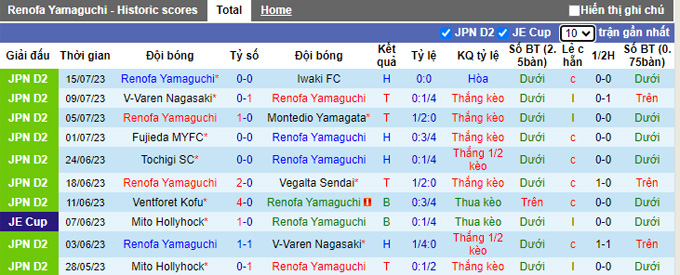 Nhận định, soi kèo Renofa Yamaguchi vs Blaublitz Akita, 17h ngày 22/7 - Ảnh 1