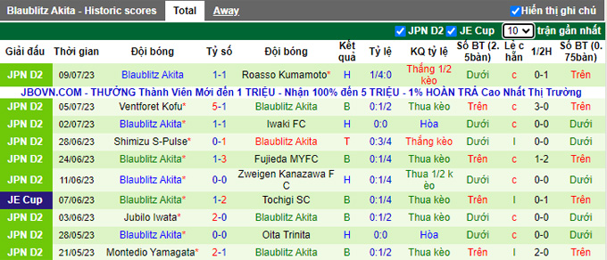 Nhận định, soi kèo Renofa Yamaguchi vs Blaublitz Akita, 17h ngày 22/7 - Ảnh 2