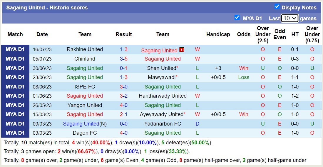 Nhận định, soi kèo Sagaing United vs Kachin United, 16h30 ngày 23/7 - Ảnh 1